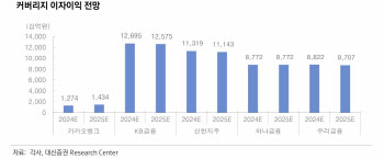 "은행업종, 내년 금리 인하로 마진 하락…주주환원은 이어질 것"