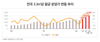 "오늘이 가장 싸다" 국평 분양가 3년새 2억5천만원 올라