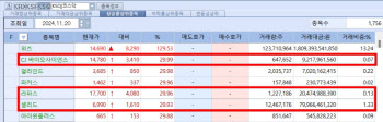 코스닥 부진에도 시장기대감 높인 CJ바사·라파스·셀리드는 上