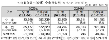 11월에도 수출 증가세 지속…20일까지 5.8%↑(상보)