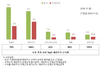 미래에셋증권, 해외주식 고객 수익 11.4兆 증가