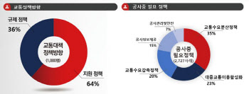 도시철도 공사 앞둔 대전, 교통체증 해법 마련 고심