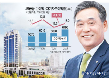 또 셀프 연임? JB금융 회장 3연임 '시끌'