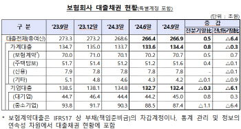 보험사 대출채권 266.9조…석 달전보다 5000억 ↑