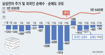 ‘자사주 매입’ ‘엔비디아 깜짝 실적’에도…삼성전자 외면한 외인