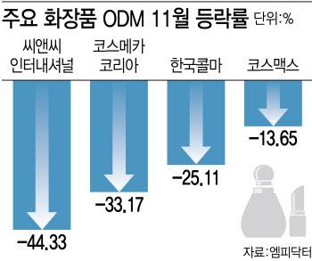 최악 11월 겪는 화장품株 살아나나…"낙폭 과대"