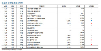 "다음주 증시 변동성 확대…FOMC 회의록 주의"