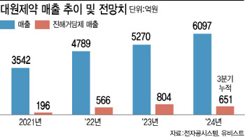 대원제약, 매출 6000억원 넘긴다…연구개발 성과로 연결