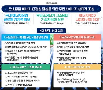 “안정적 무탄소에너지망 구축”…10년 에너지 기술개발로드맵 나와