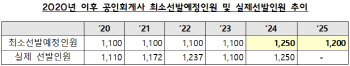 내년 공인회계사 최소 선발 예정 인원 1200명…소폭 감소