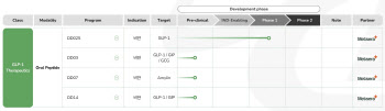  디앤디파마텍, 먹는 비만약 북미 임상 첫 환자 투여