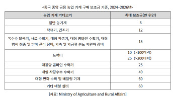 중국, 오래된 농기계 교체에 보조금…첨단 기계엔 더 많이