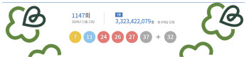 제1147회 로또 1등 8명…당첨금 1인당 33억2342만원(종합)