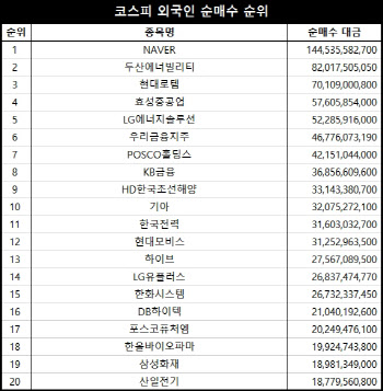 코스피 주간 외국인 순매수 1위 ‘NAVER’