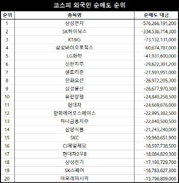 코스피 주간 외국인 순매도 1위 ‘삼성전자’