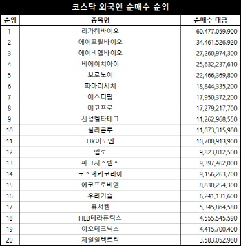 코스닥 주간 외국인 순매수 1위 ‘리가켐바이오’