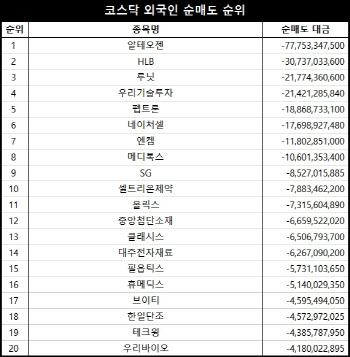 코스닥 주간 외국인 순매도 1위 ‘알테오젠’