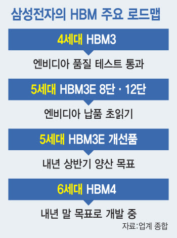 삼성 HBM3E, 엔비디아行 임박…차세대 HBM4 전쟁 온다