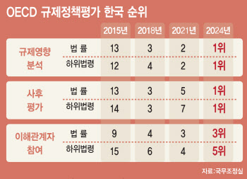 한국, OECD 규제정책평가서 ‘1위’…10년 만에 세계일류로