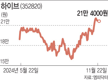 ‘민희진 쇼크’ 가고 ‘BTS 완전체’ 온다…하이브 주가전망 ‘맑음’