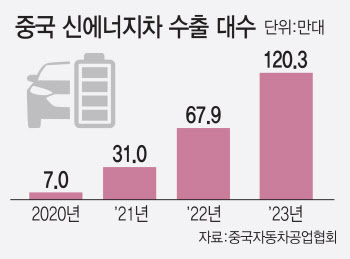 BYD, 내년 1월 한국 진출 “값싼 中 전기차 몰려온다”