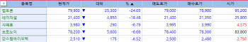 30만원 선 깨진 알테오젠...펩트론도 급락 