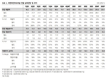 씨앤씨인터내셔널, 내년 글로벌 수주 물량 확대 기대-하나