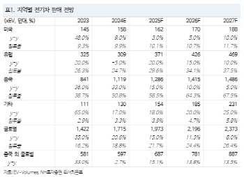 “美 2차전지 시장, 내년 초까지 불확실성 이어져”