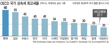 "상속세 완화시 국민소득·기업시총 오른다…개편 시급"