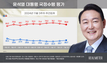 尹대통령 지지율 25.7%…2주 연속 반등