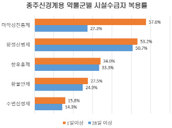 장기요양 10명 중 8명, '중추신경계용 약물' 복용