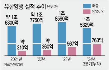 유한양행, 2년내 글로벌 제약사 50위권 진입 가시화