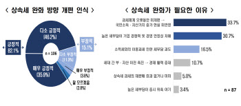 전문가 82% "상속세 완화해야"…'코리아디스카운트' 해소 기여