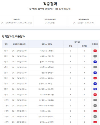 스포츠토토, 프로토 승부식 141회차 ‘7만배’ 고배당, 축구토토 승무패 ‘16억 원 이월’ 발생