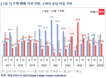 국민 10명 중 3명 "내년 집값 오른다"