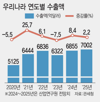 "내년 수출, '역대최대' 올해보다 늘어…7000억달러 돌파"