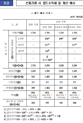 양도세 안고 부동산 사는 ‘손피거래’, 양도세 부담 껑충 는다