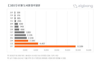 12월 전국 아파트 2만7959가구 입주…경기도 41%