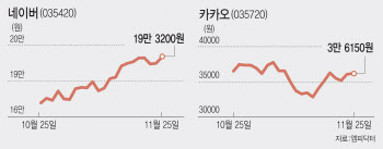 격차 벌어지는 '대표 성장주'…'AI 날개 단' 네이버 '사업 부진' 카카오