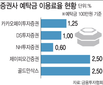 고객 예탁금 이자 낮추는 국내증권사들…외국계의 반토막