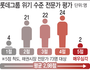 해체설 일파만파 롯데그룹…채권시장 전문가들 "우려 과하다"