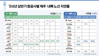 에어로케이, 에어부산…국토부 정시성 평가 A등급