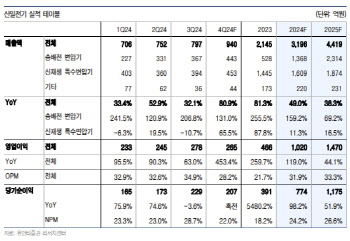 산일전기, 美 송배전 변압기 비중 확대…내년에도 성장-유안타