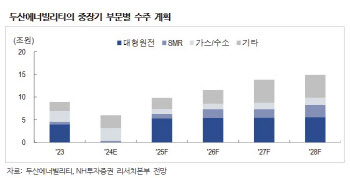 두산에너빌리티, 미국 내 SMR 투자 확대 수혜 전망-NH