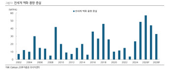 조선, LNG선 발주 급증…2031년까지 400척 이상 필요-DS