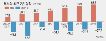 BEP 달성 예상 시점 늦춘 뷰노, 내년 흑자전환 자신하는 이유는?