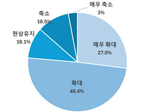 중견기업 76% “트럼프 2기서 韓경제 불확실성 심화할 것”