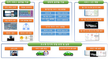 오비고, 초소용 전기차용 서비스 생태계 플랫폼 구축