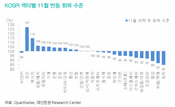 11월 롤러코스터 코스피, 98% 되돌림…반도체주 회복률은?