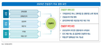 내년 매매·전세 가격 1~2%상승…투자는 1.2% 감소